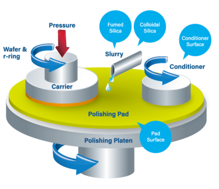 CMP process